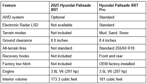 Key Differences between the 2025 Hyundai Palisade XRT vs 2026 Hyundai Palisade XRT Pro