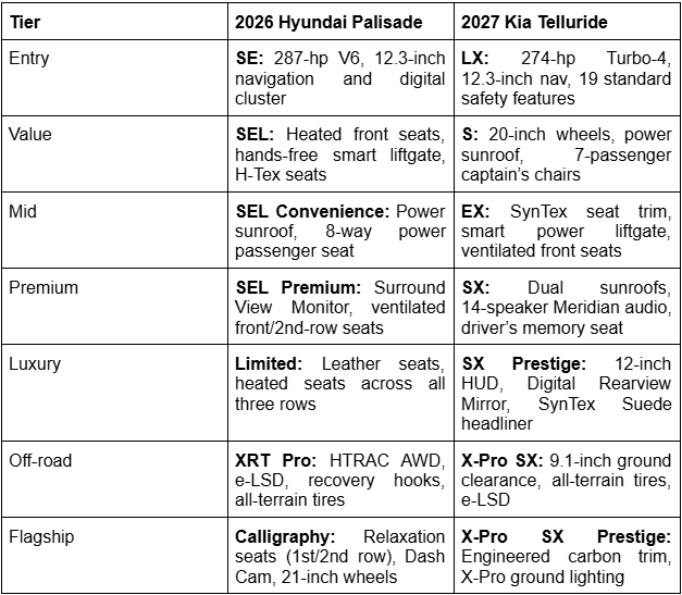 Comparison table between the 2026 Hyundai Palisade vs 2027 Kia Telluride